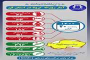 آخرین وضعیت مبتلایان به کووید۱۹ در بیستم آبان ماه ۱۴۰۰ در قم